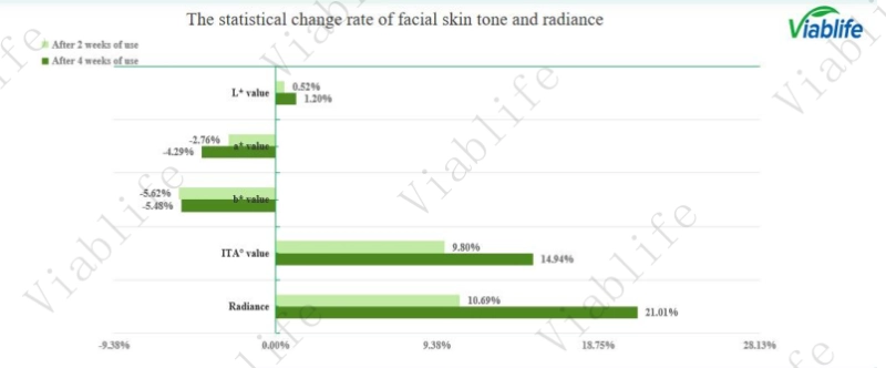 Observed Effects of Ceramide on Skin Tone